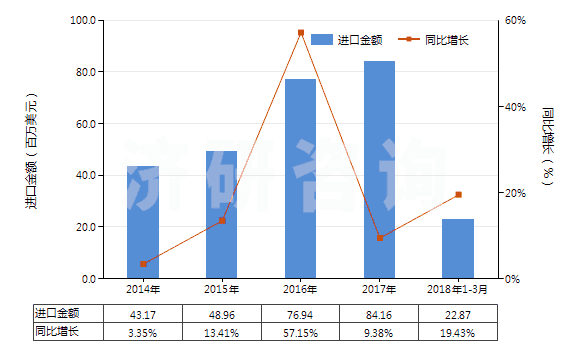 2014-2018年3月中國(guó)其他芳烴鹵化衍生物(HS29039990)進(jìn)口總額及增速統(tǒng)計(jì)